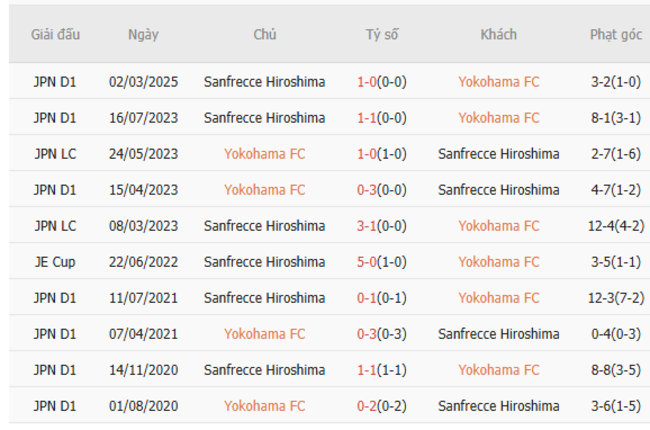 Nhận định Yokohama FC vs Sanfrecce Hiroshima (16h30 ngày 22/6) – Đội khách thăng hoa 6 Kết quả đối đầu gần đây giữa Yokohama FC vs Sanfrecce Hiroshima